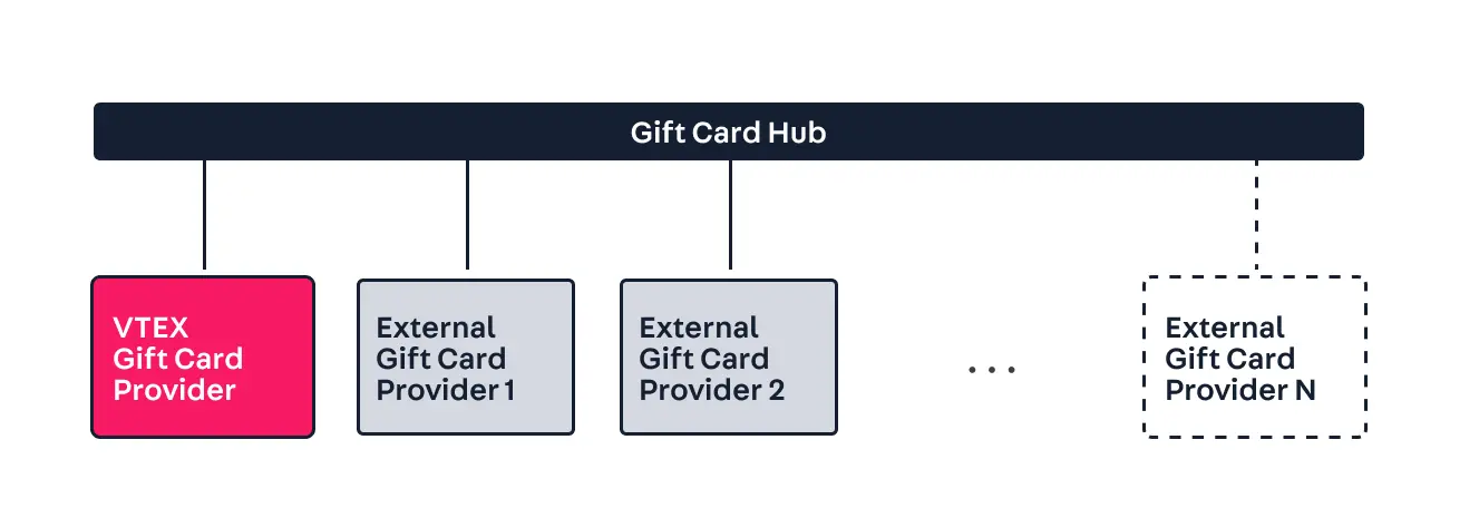 Gift Card system architecture