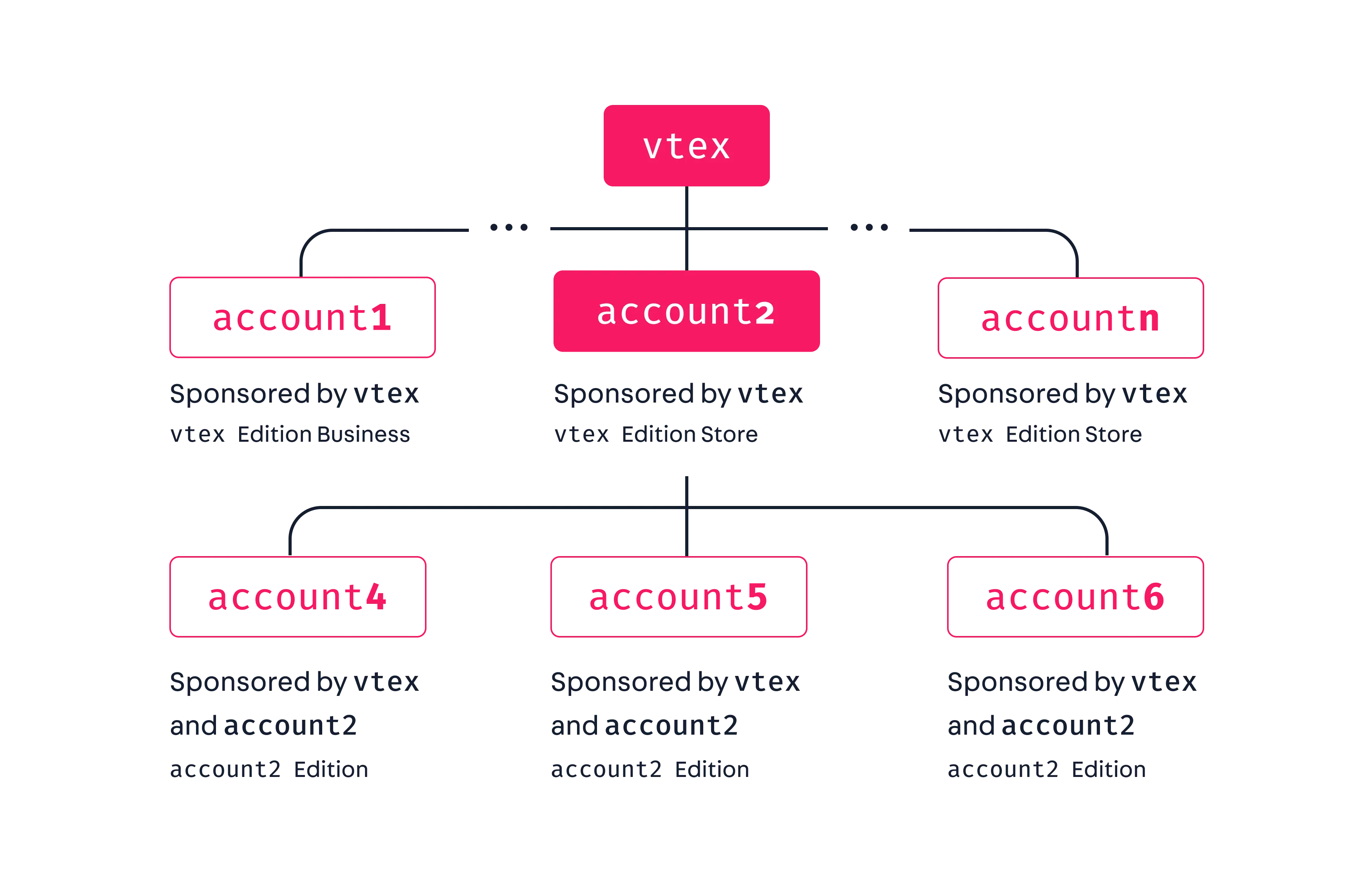 Vtex Sponsor Account